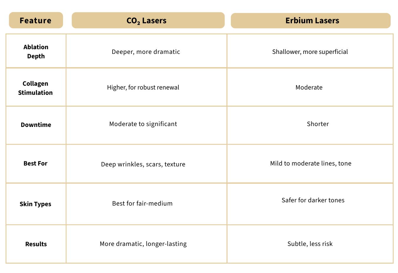 CO₂ vs. Erbium Lasers Understanding Your Resurfacing Options chart
